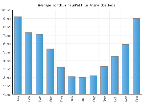 Angra dos Reis monthly rainfall chart (inches)