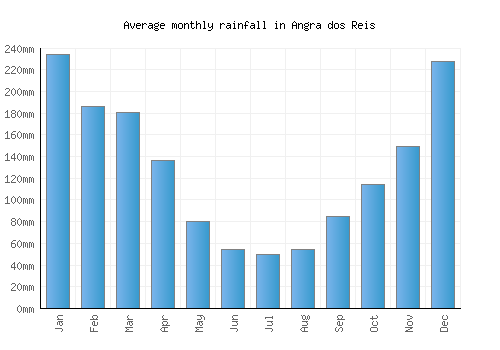 Angra dos Reis monthly rainfall chart (mm)