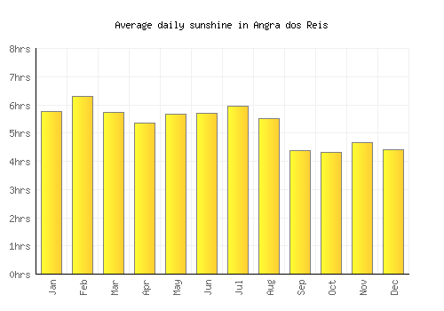 Angra dos Reis average daily sunshine chart