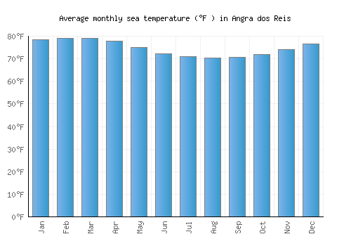 Angra dos Reis average sea temperature chart (Fahrenheit)