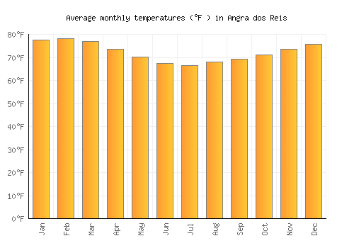 Angra dos Reis average temperature chart (Fahrenheit)