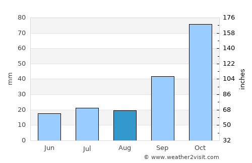 Anguil average rain in August