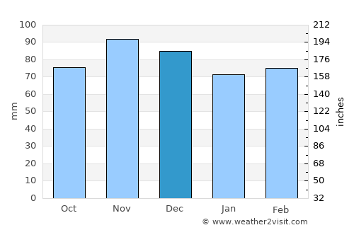 Anguil average rain in December