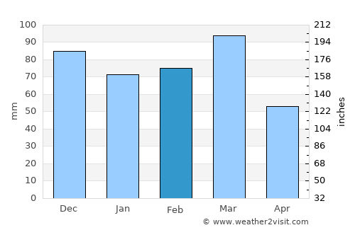 Anguil average rain in February
