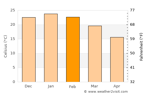 Anguil average temperature in February