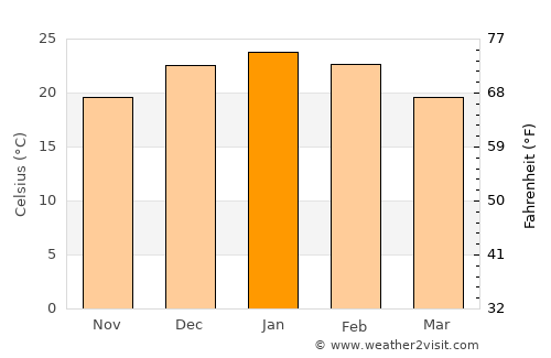 Anguil average temperature in January