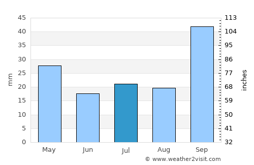 Anguil average rain in July