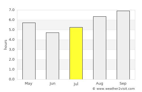 Anguil average rain in July