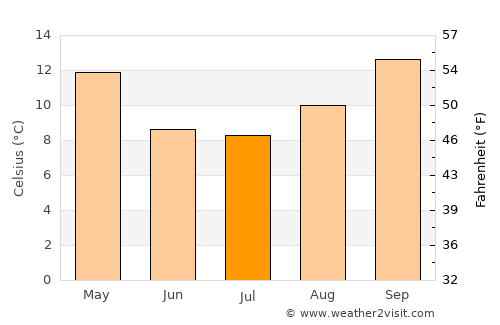 Anguil average temperature in July