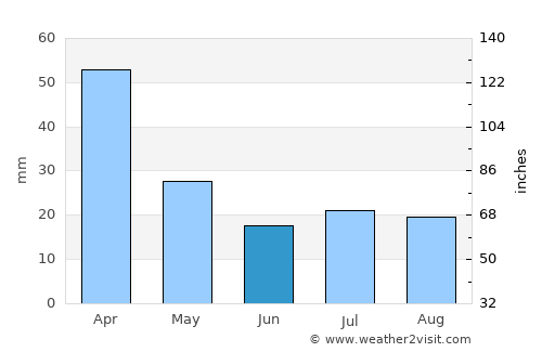 Anguil average rain in June