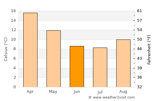 Anguil average temperature in June