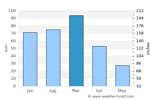 Anguil average rain in March