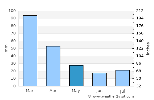 Anguil average rain in May