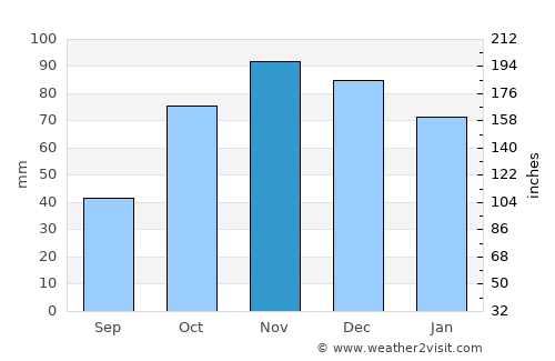 Anguil average rain in November