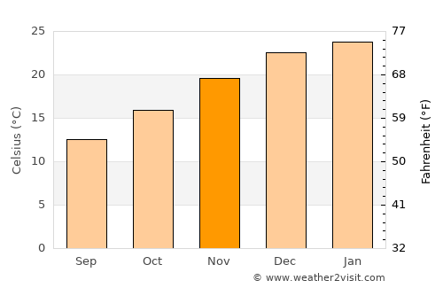 Anguil average temperature in November