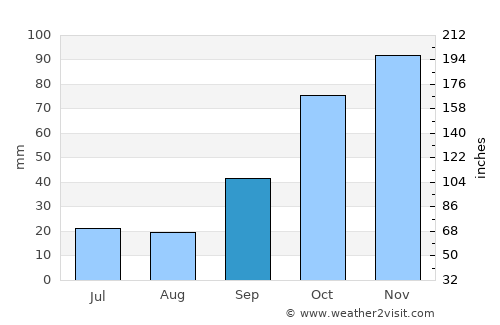 Anguil average rain in September