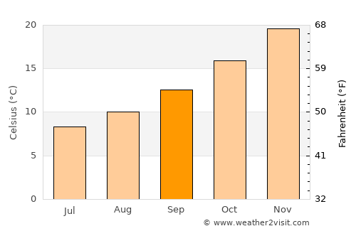 Anguil average temperature in September