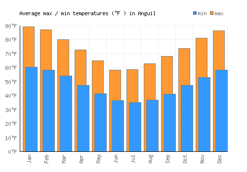 Anguil average minimum / maximum temperatures (Fahrenheit)