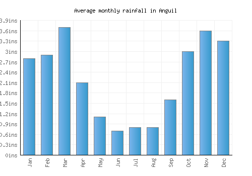 Anguil monthly rainfall chart (inches)