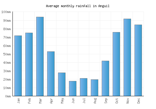 Anguil monthly rainfall chart (mm)