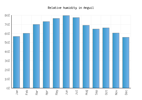 Anguil relative humidity averages