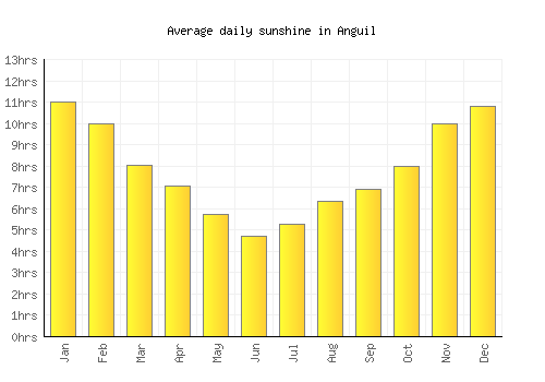 Anguil average daily sunshine chart