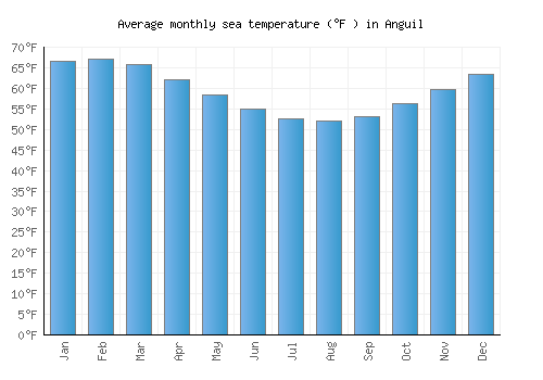 Anguil average sea temperature chart (Fahrenheit)