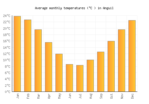 Anguil average temperature chart (Celsius)