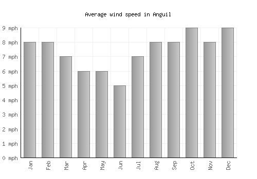 Anguil average winspeed by month (mph)