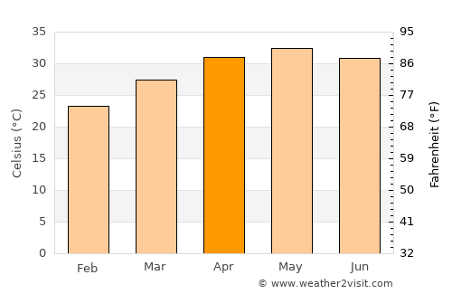Angul average temperature in April