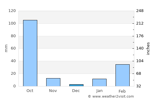 Angul average rain in December