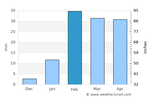 Angul average rain in February