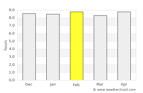 Angul average rain in February
