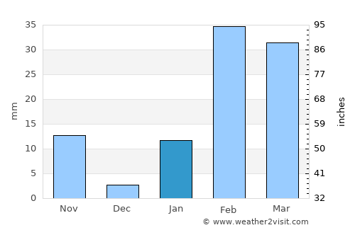 Angul average rain in January