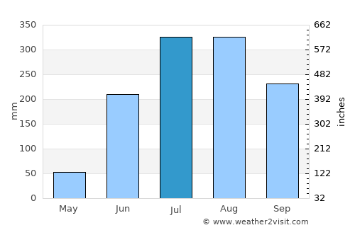 Angul average rain in July