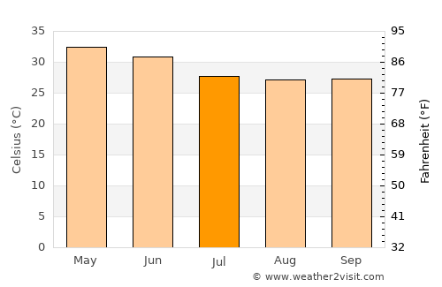 Angul average temperature in July