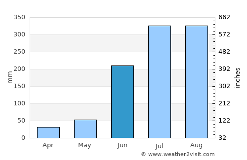 Angul average rain in June