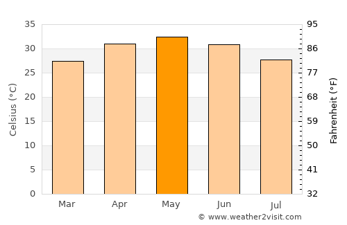 Angul average temperature in May