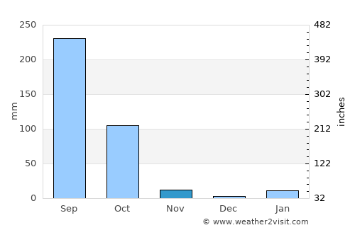 Angul average rain in November