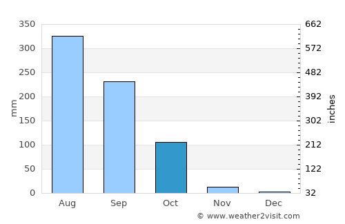 Angul average rain in October