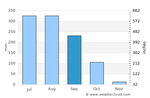 Angul average rain in September