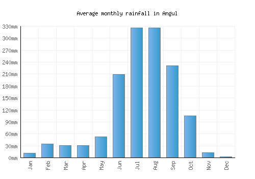 Angul monthly rainfall chart (mm)