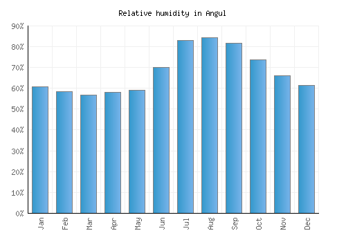Angul relative humidity averages
