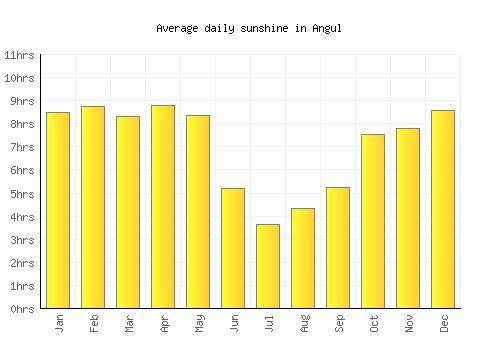 Angul average daily sunshine chart