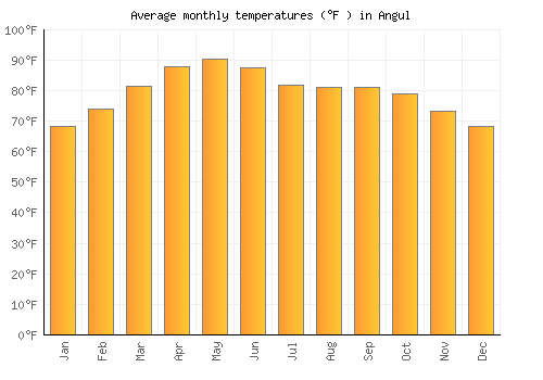 Angul average temperature chart (Fahrenheit)