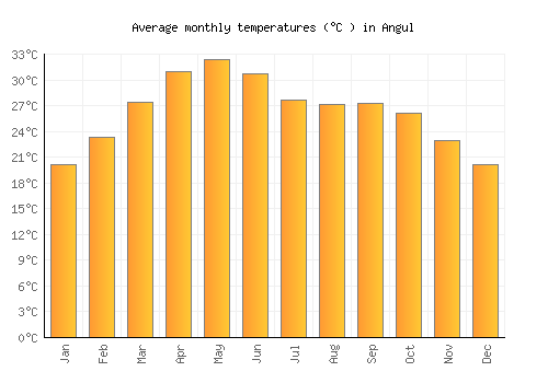 Angul average temperature chart (Celsius)