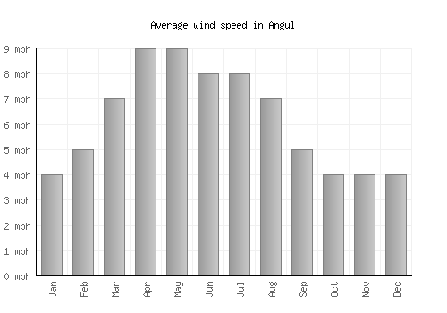 Angul average winspeed by month (mph)