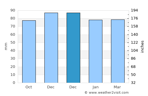 Anhée average rain in December