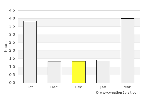 Anhée average rain in December