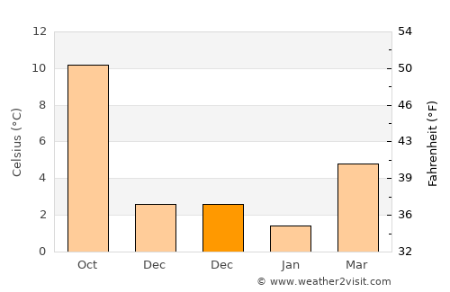 Anhée average temperature in December